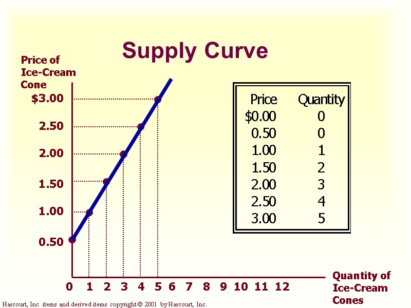 Supply Curve $3.00 2.50 2.00 1.50 1.00 0.50 2 1 3 4 5 6